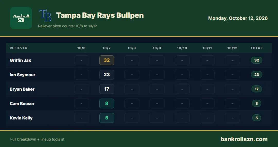Tampa Bay Rays bullpen usage, last 7 days