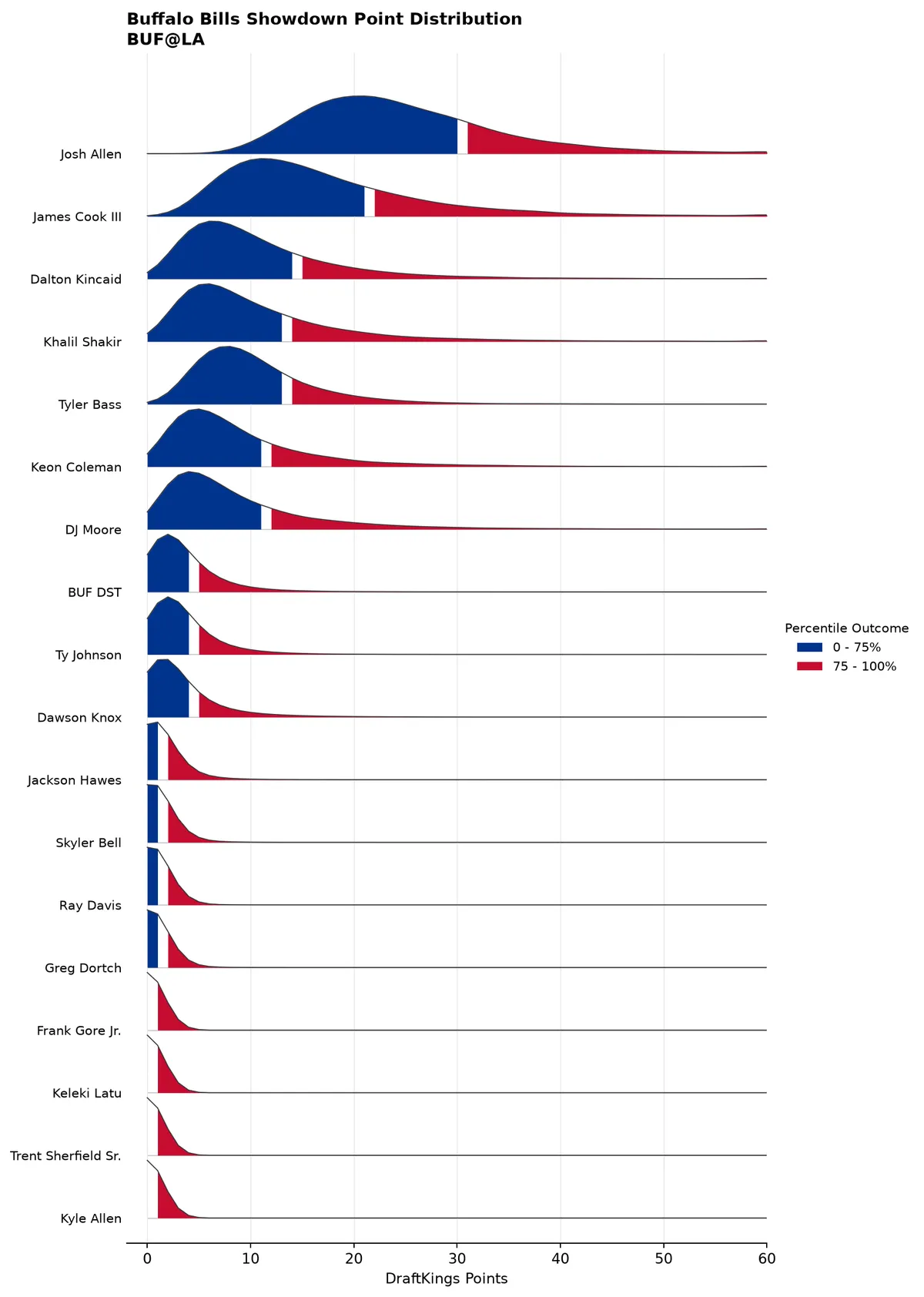 Buffalo Bills projected scoring distribution