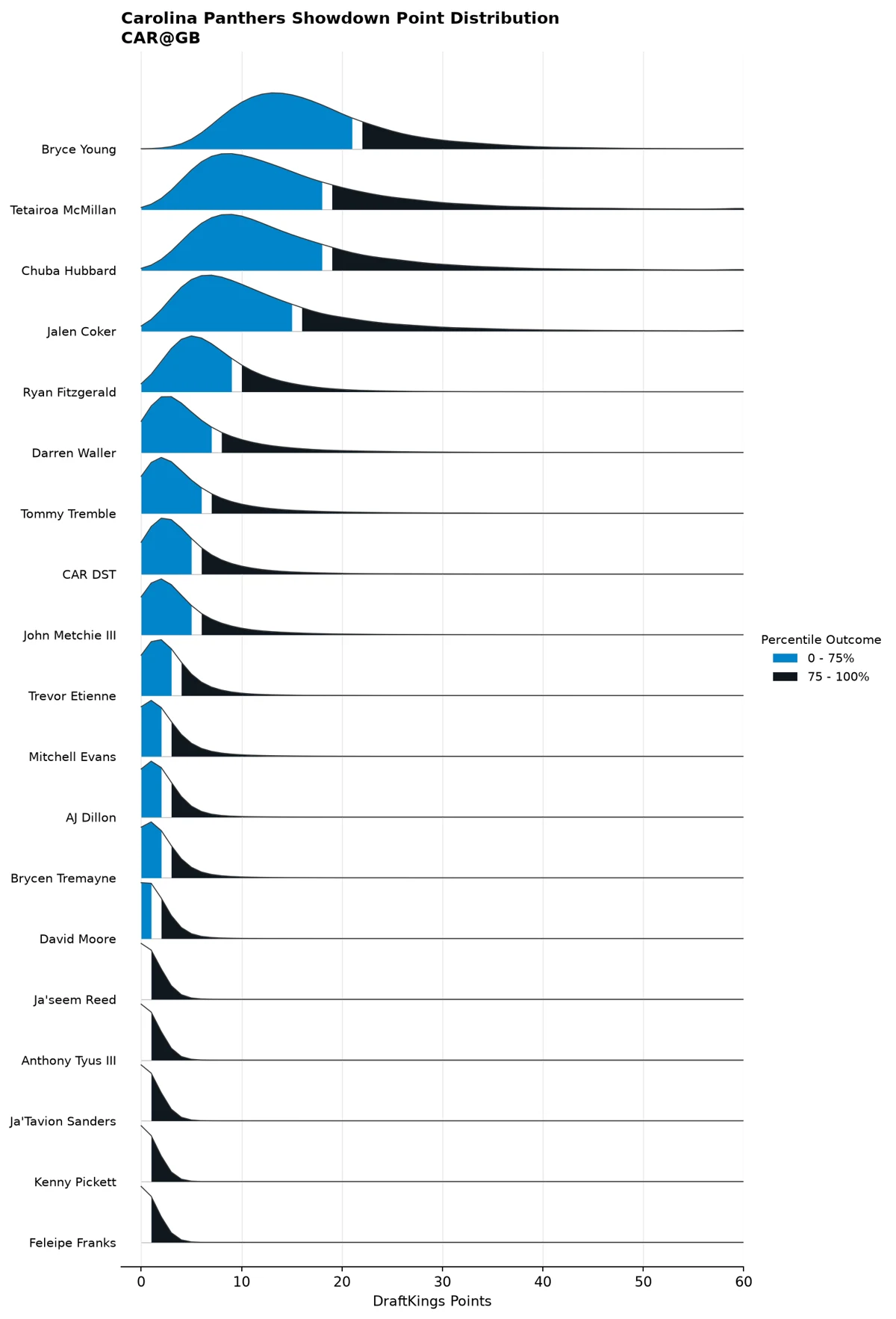 Carolina Panthers projected scoring distribution