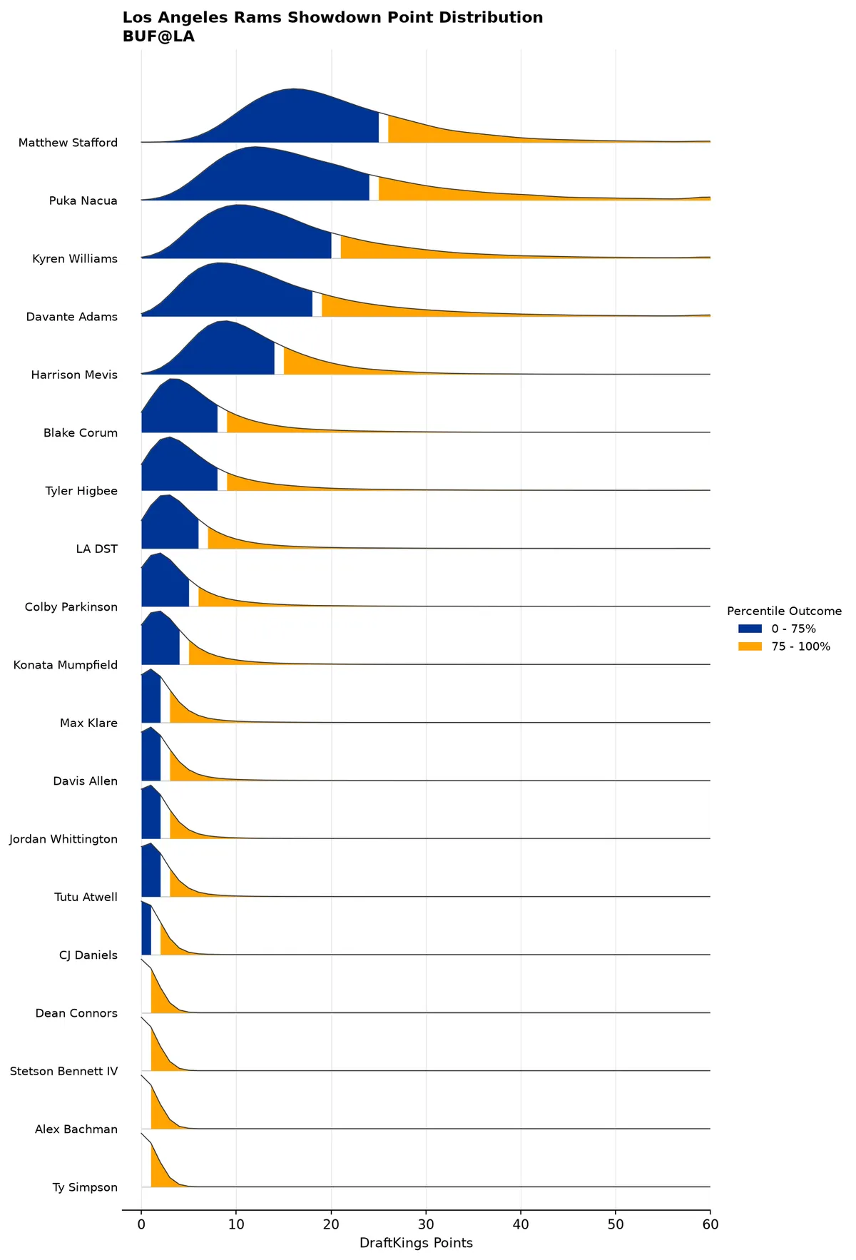 Los Angeles Rams projected scoring distribution