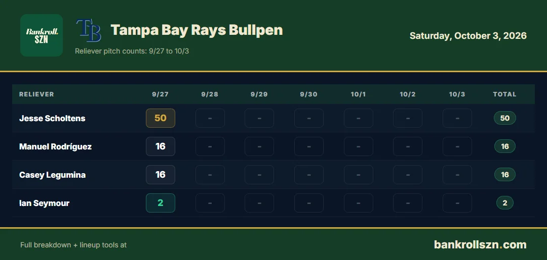 Tampa Bay Rays bullpen usage, last 7 days