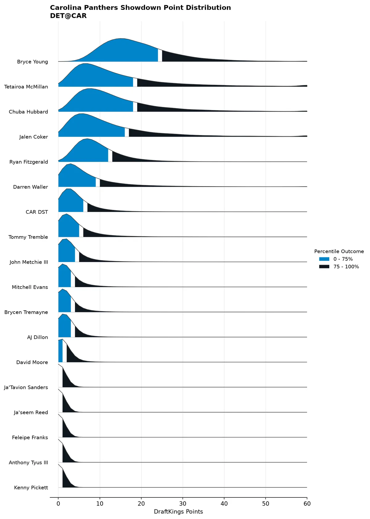 Carolina Panthers projected scoring distribution