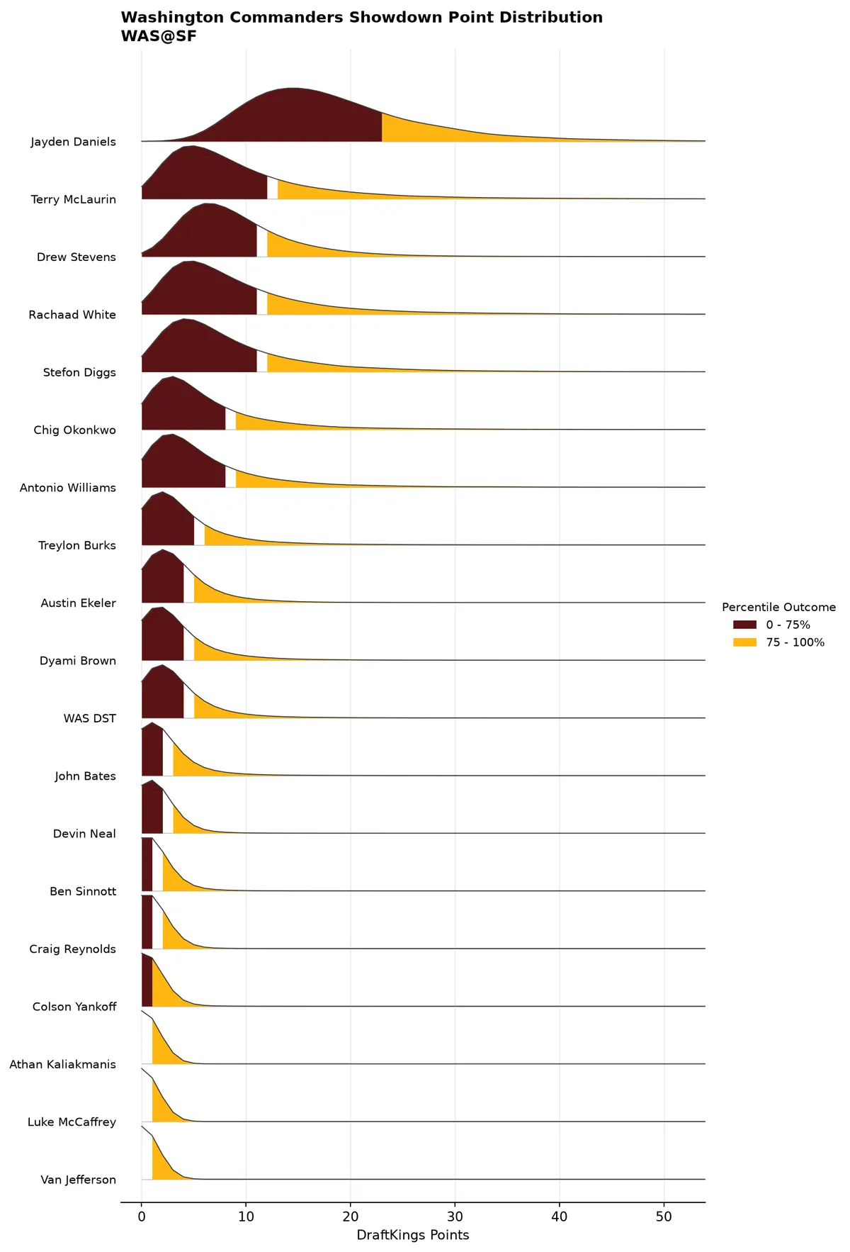 Washington Commanders projected scoring distribution