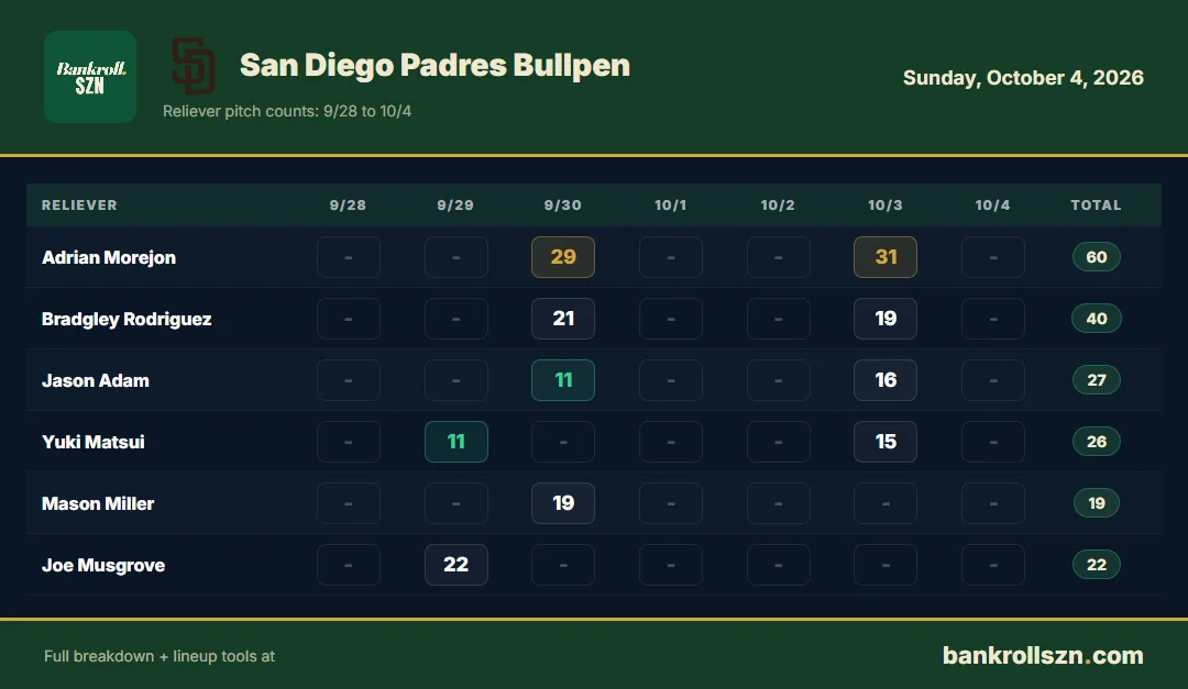 San Diego Padres bullpen usage, last 7 days