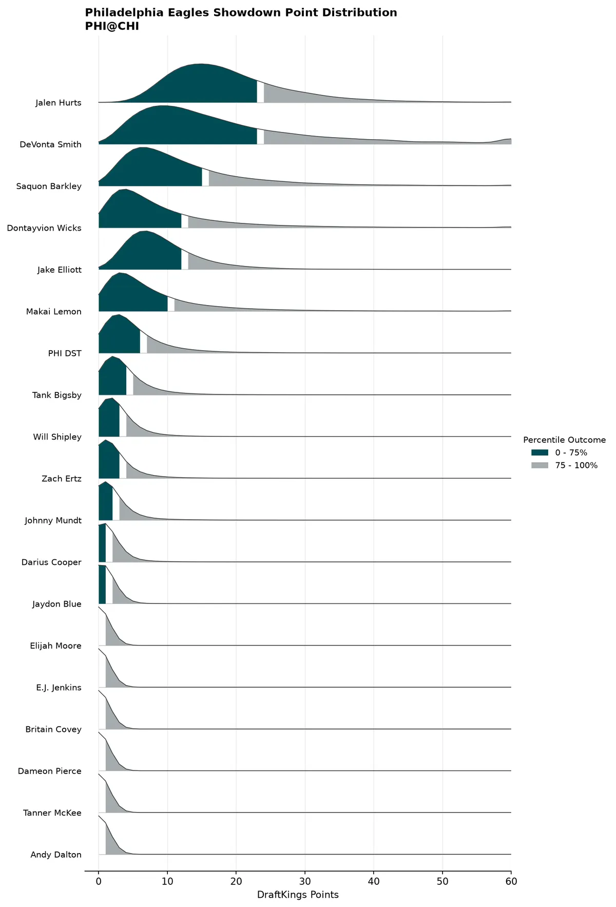 Philadelphia Eagles projected scoring distribution
