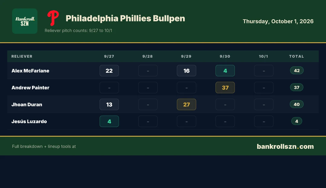 Philadelphia Phillies bullpen usage, reliever pitch counts 9/27 to 10/1