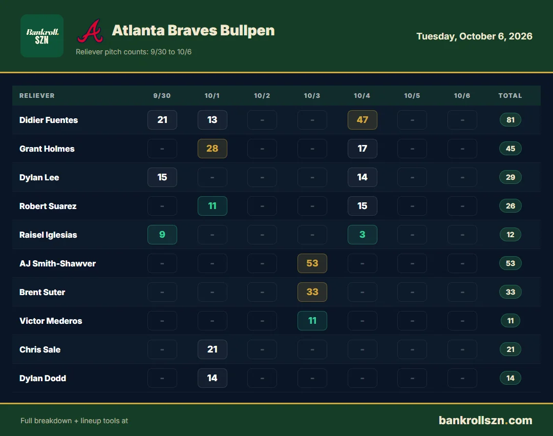 Atlanta Braves bullpen usage, last 7 days
