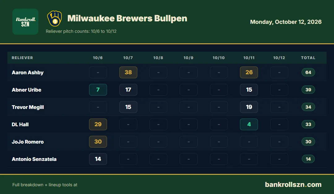 Milwaukee Brewers bullpen usage, last 7 days