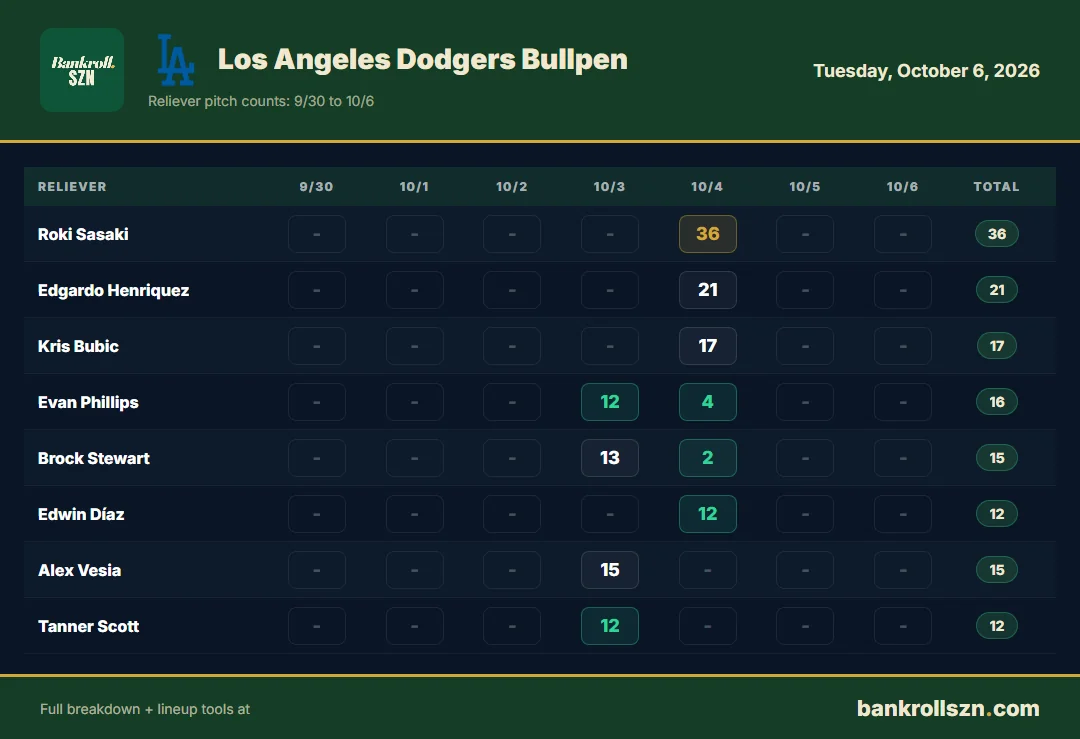Los Angeles Dodgers bullpen usage, last 7 days