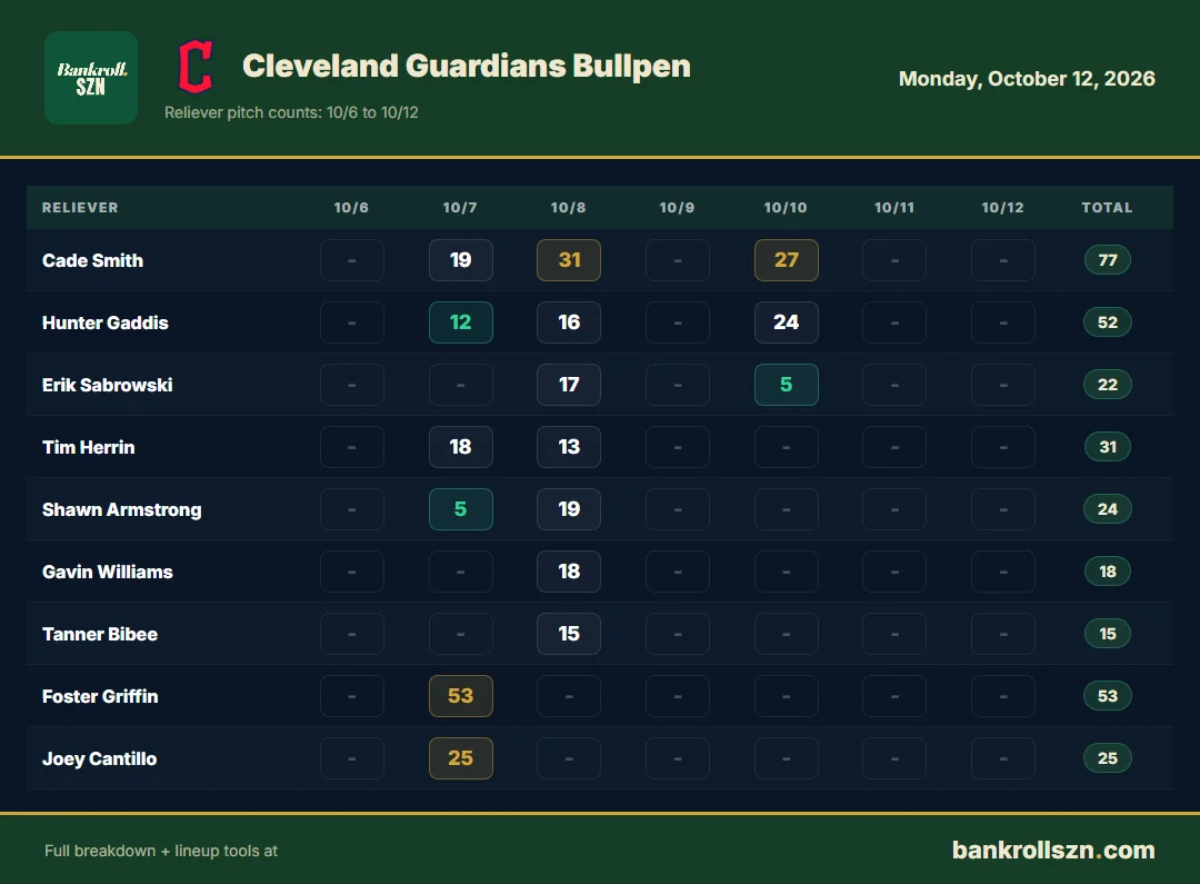 Cleveland Guardians bullpen usage, last 7 days