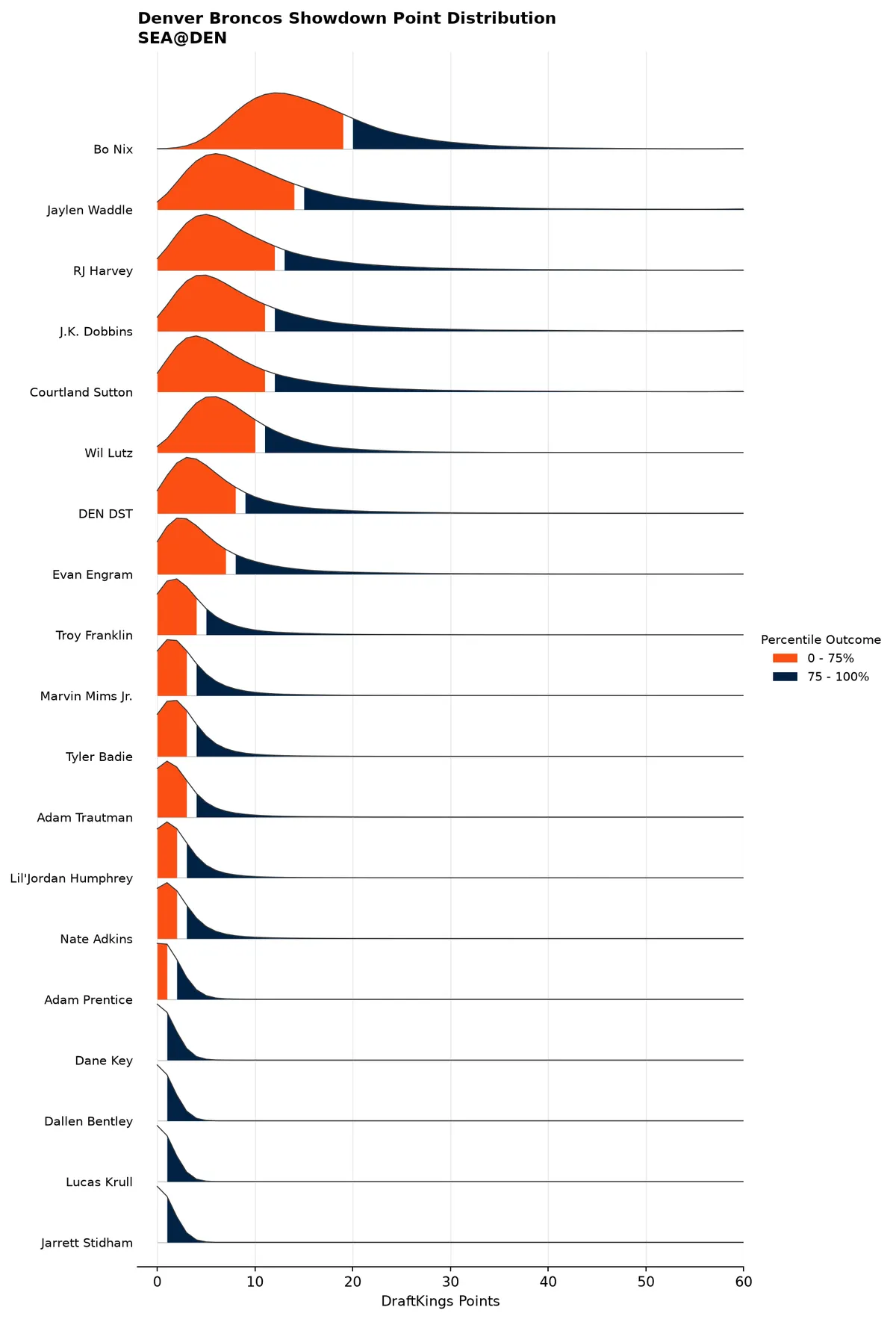 Denver Broncos projected scoring distribution