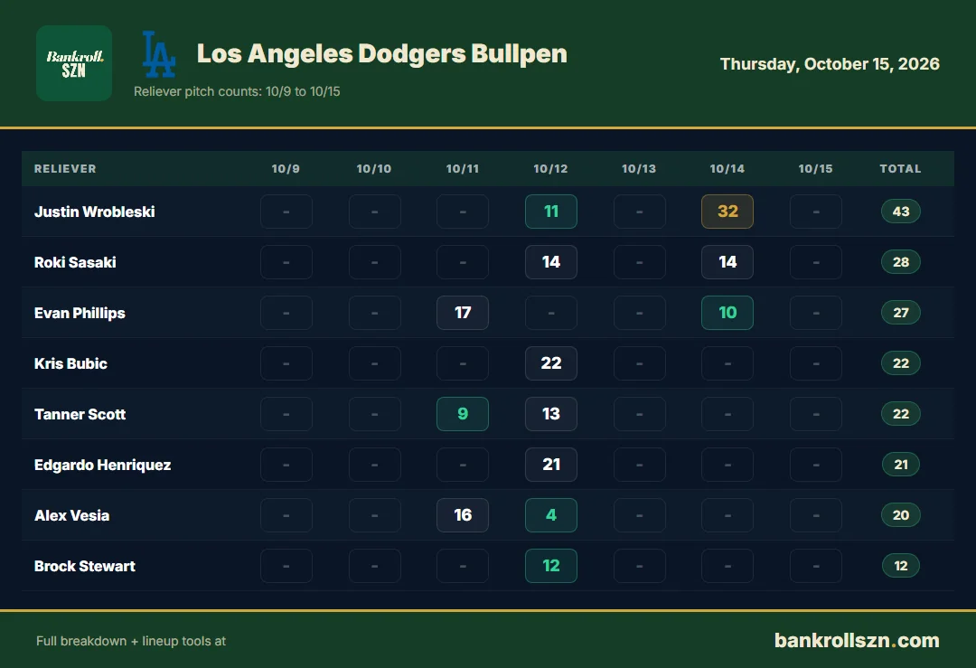 Los Angeles Dodgers bullpen usage, last 7 days
