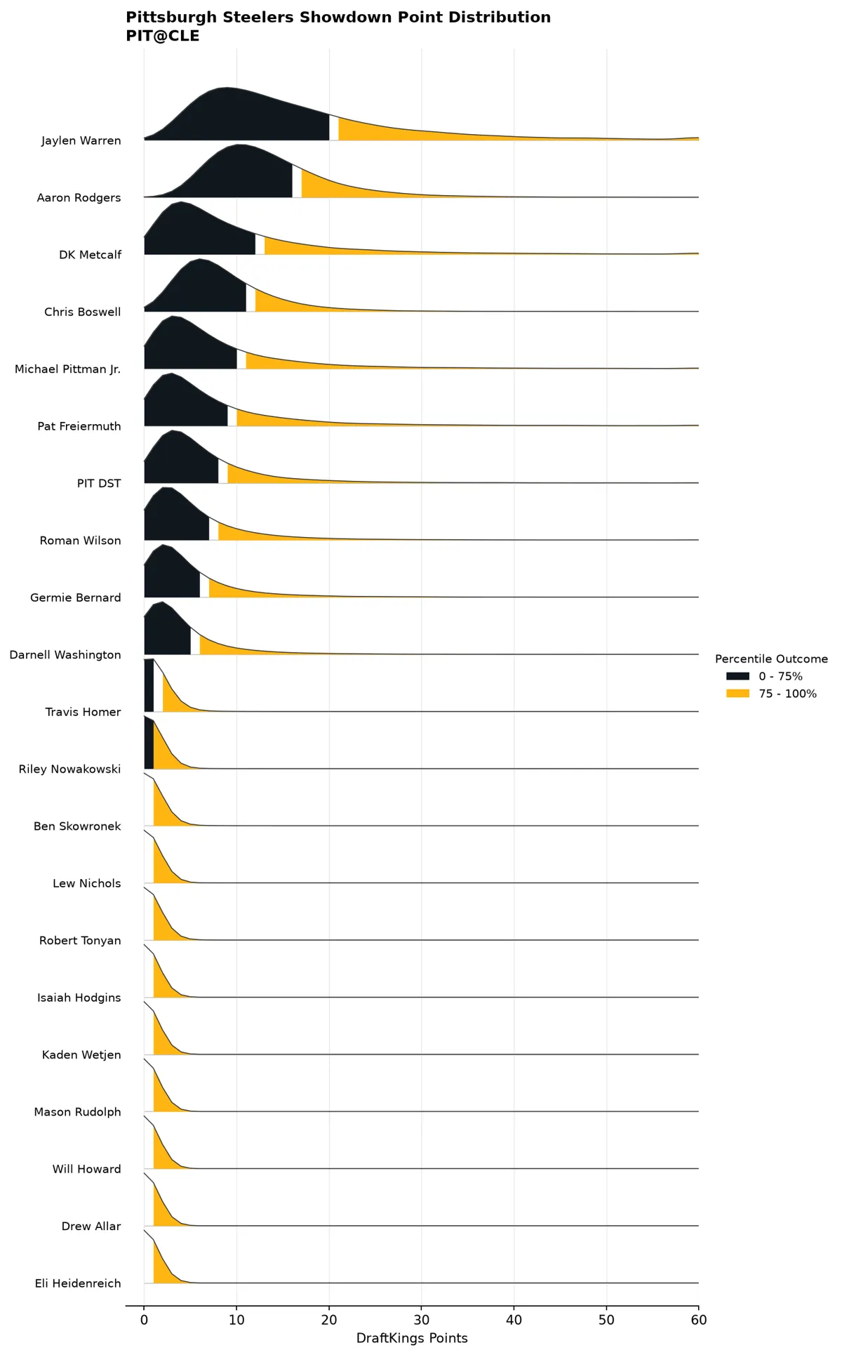 Pittsburgh Steelers projected scoring distribution