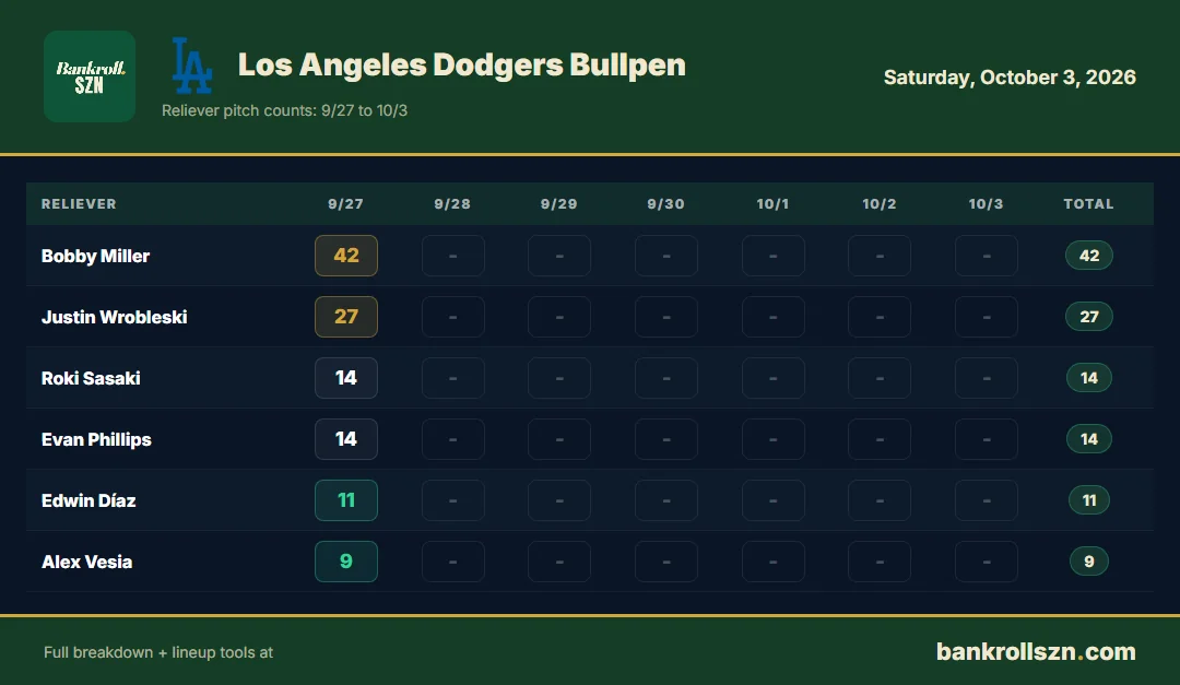 Los Angeles Dodgers bullpen usage, last 7 days