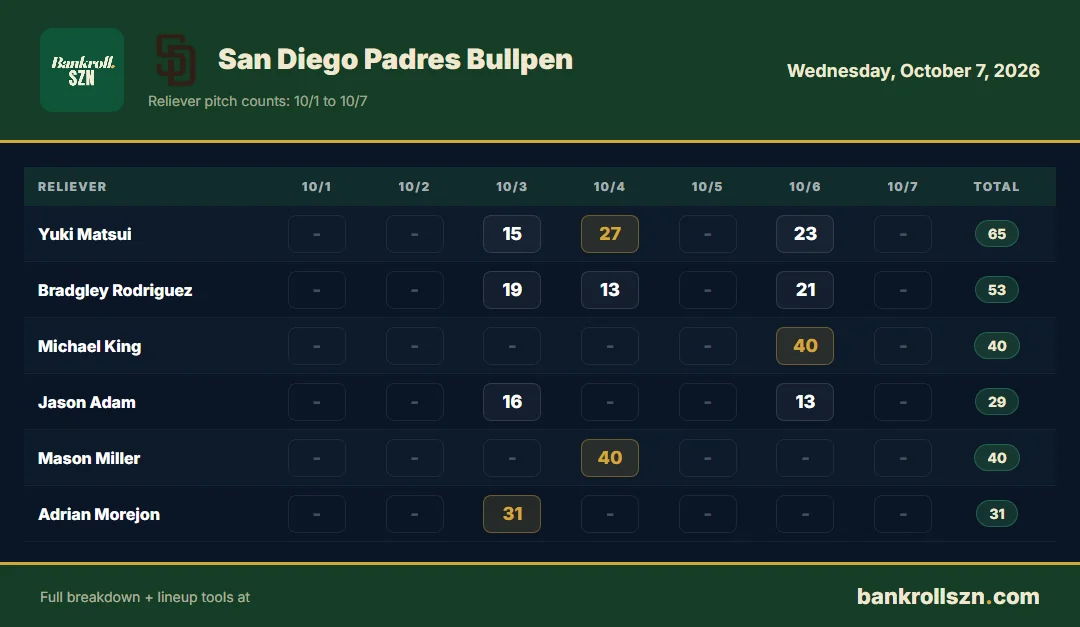 San Diego Padres bullpen usage, last 7 days