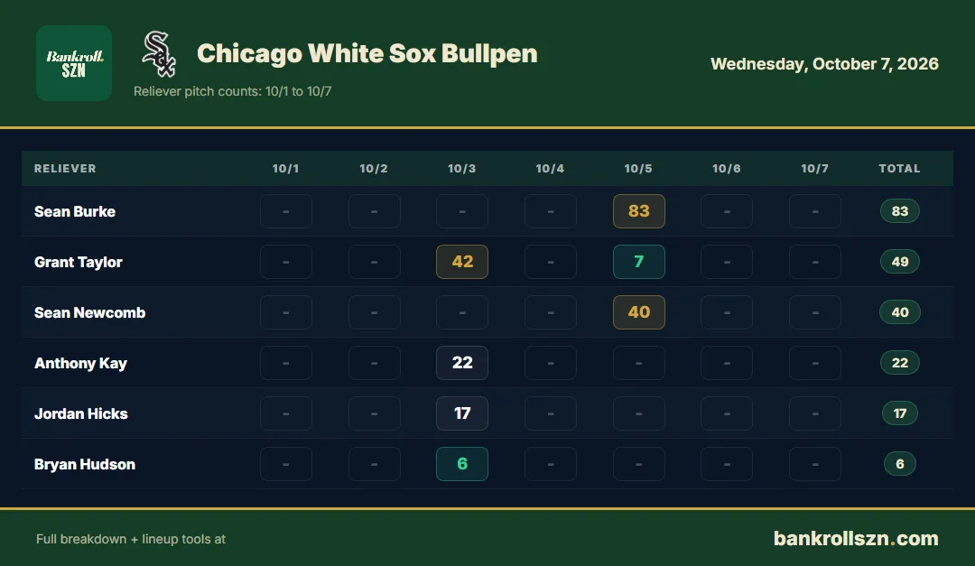 Chicago White Sox bullpen usage, last 7 days