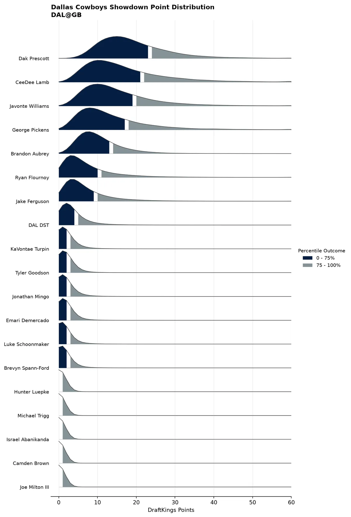 Dallas Cowboys projected scoring distribution
