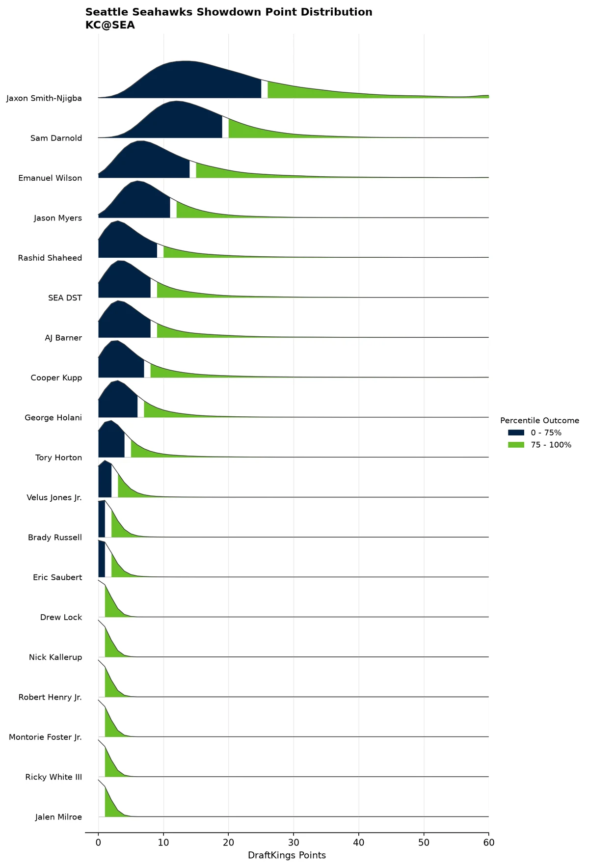 Seattle Seahawks projected scoring distribution