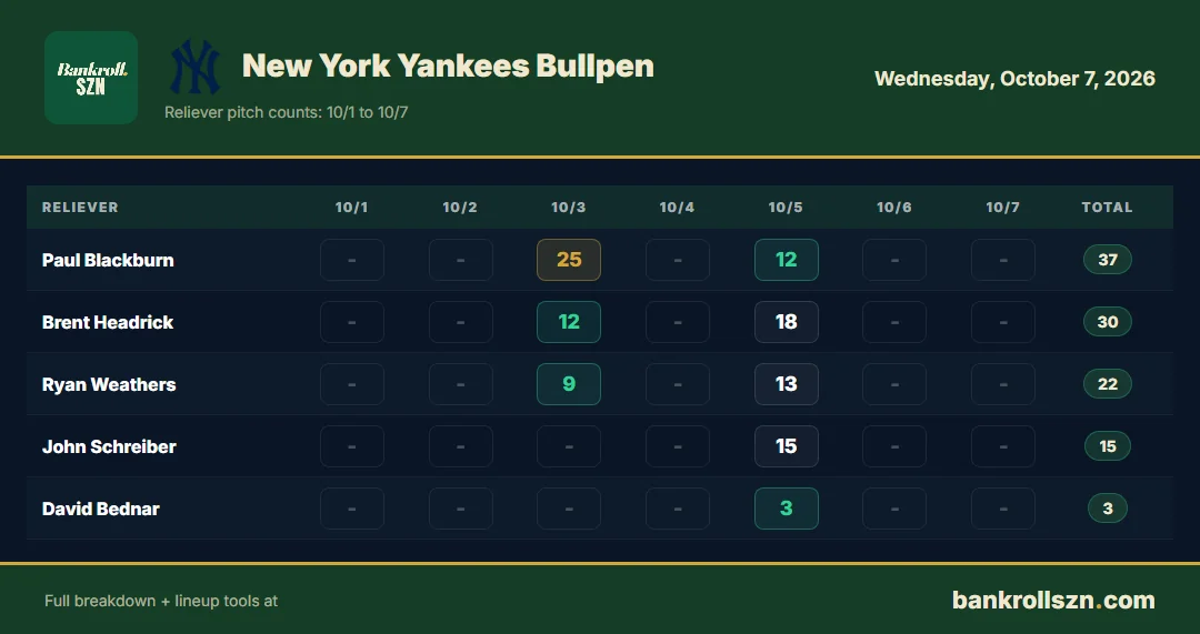 New York Yankees bullpen usage, last 7 days