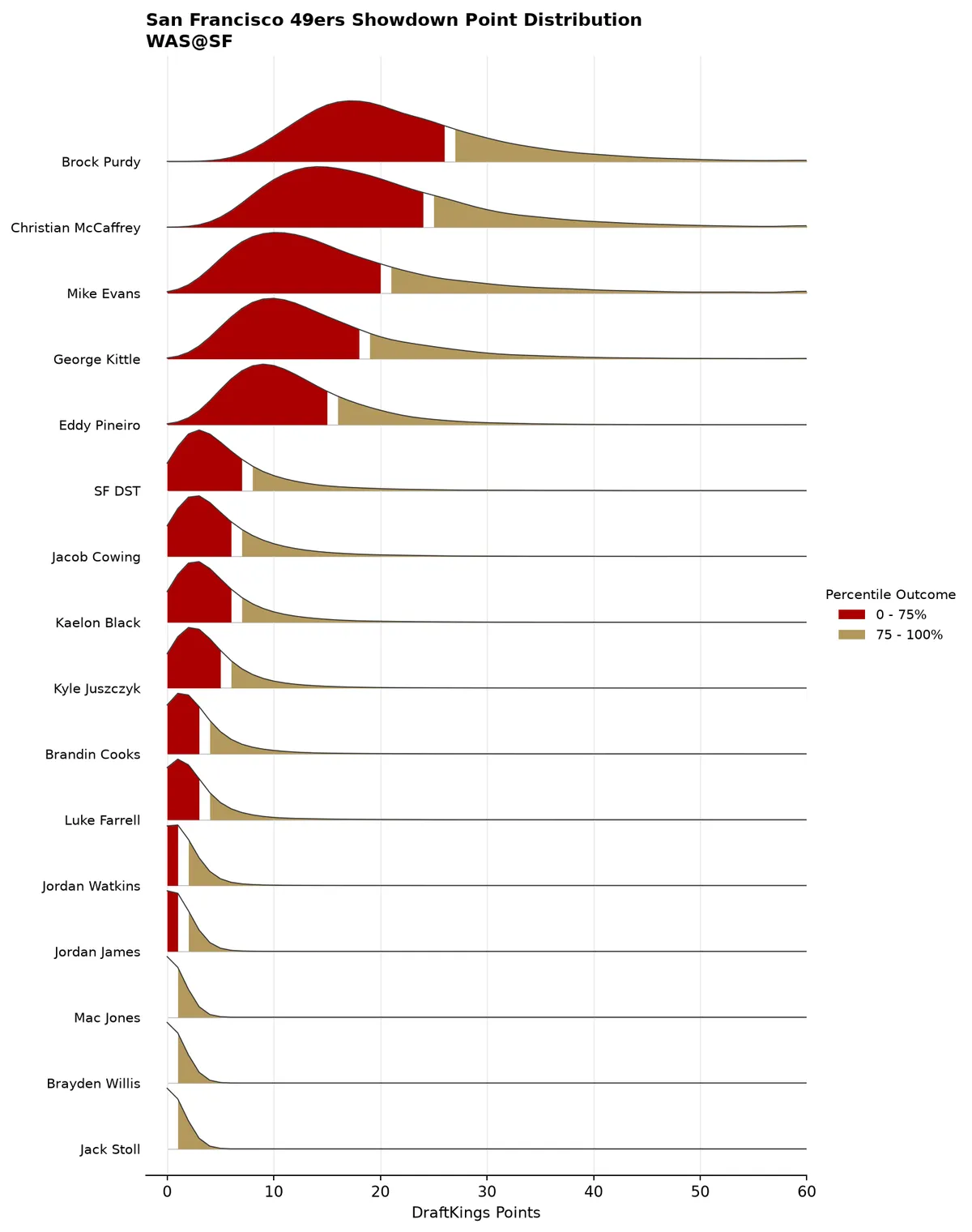 San Francisco 49ers projected scoring distribution