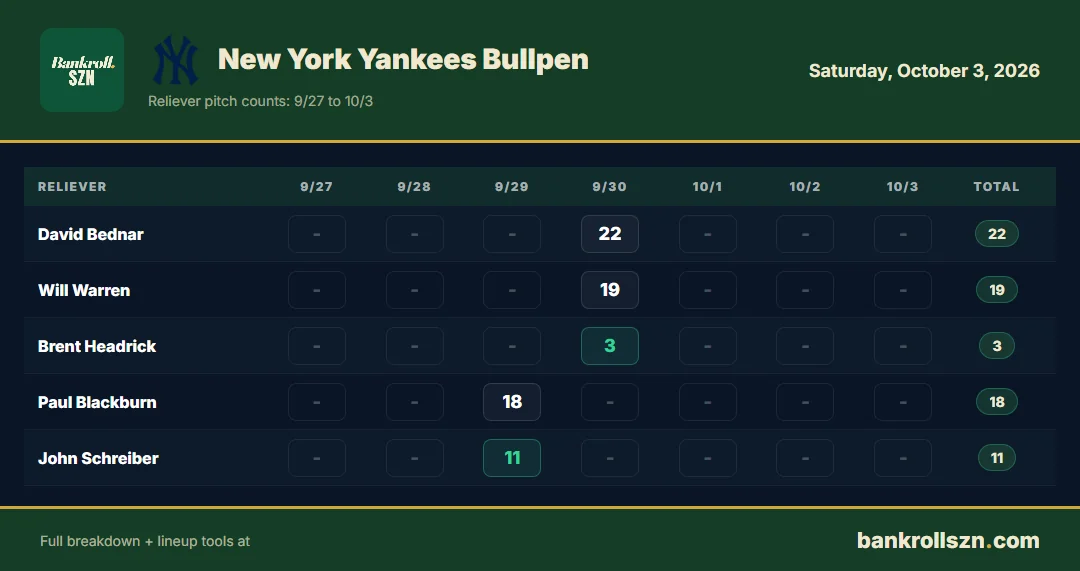 New York Yankees bullpen usage, last 7 days