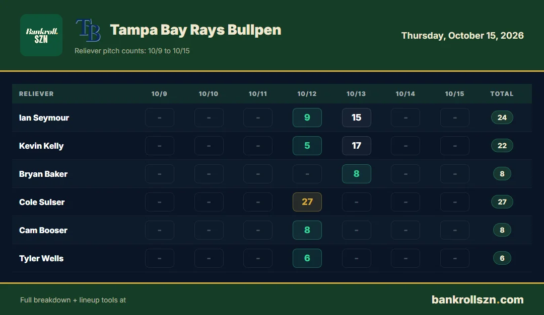 Tampa Bay Rays bullpen usage, last 7 days
