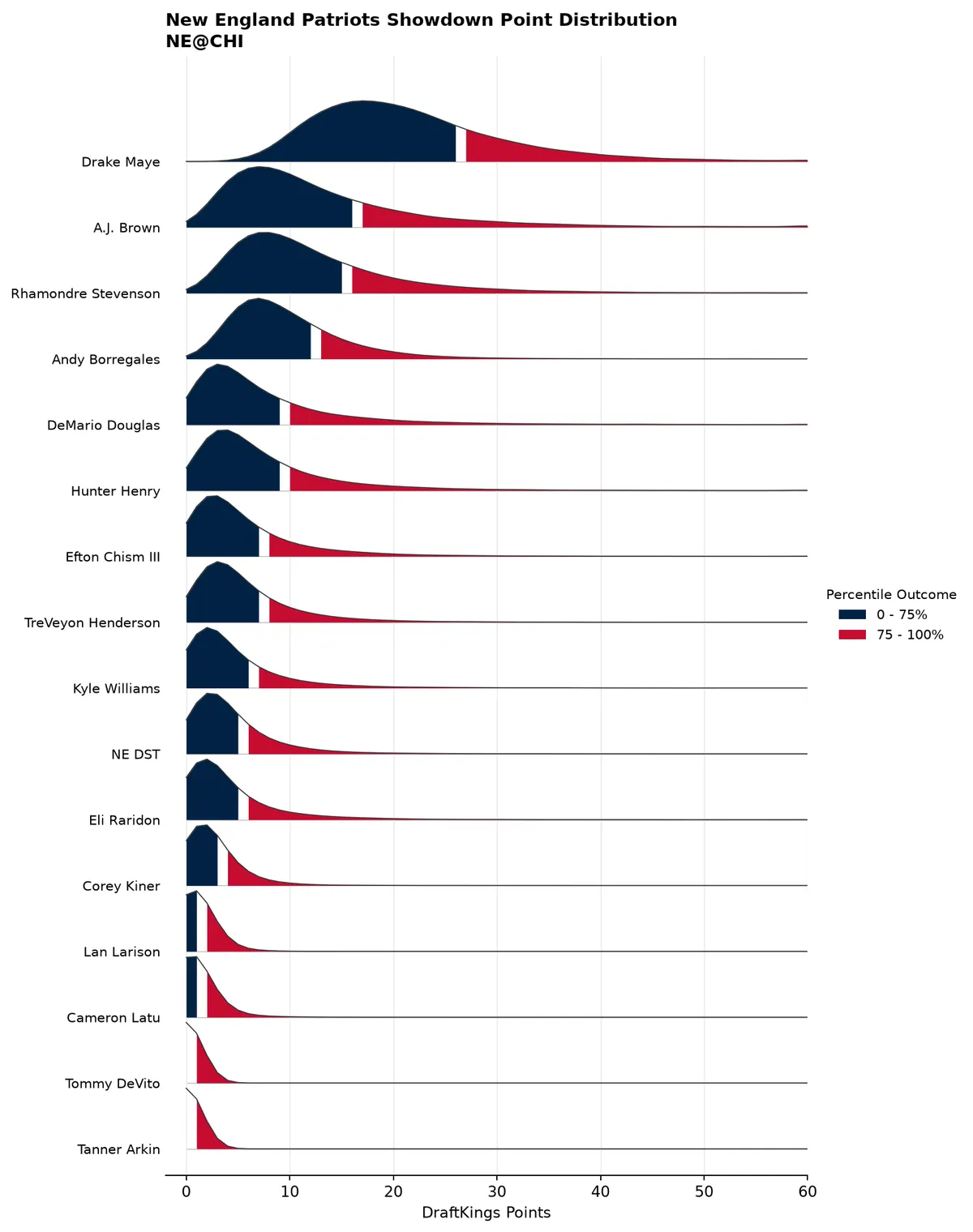 New England Patriots projected scoring distribution
