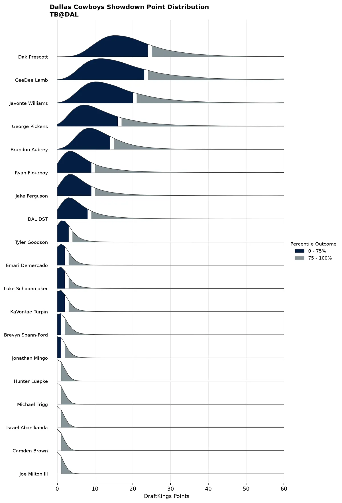 Dallas Cowboys projected scoring distribution