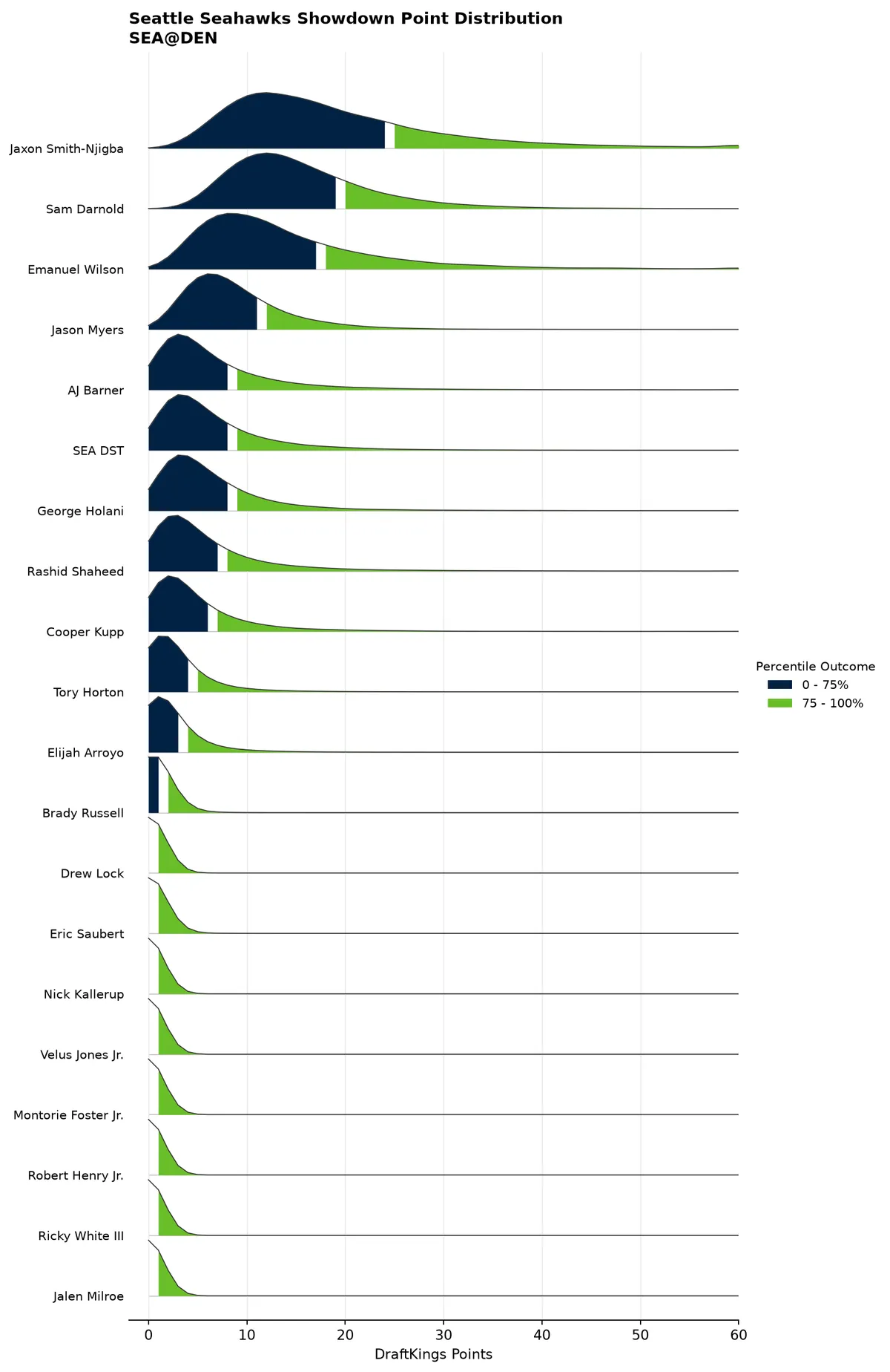 Seattle Seahawks projected scoring distribution