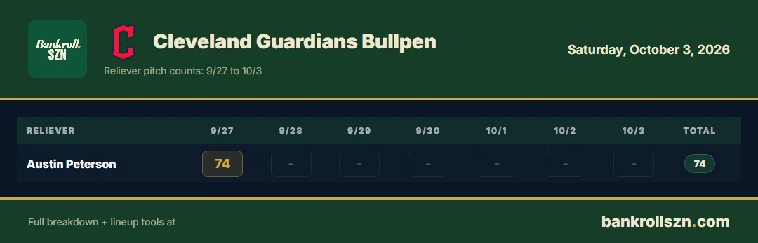 Cleveland Guardians bullpen usage, last 7 days