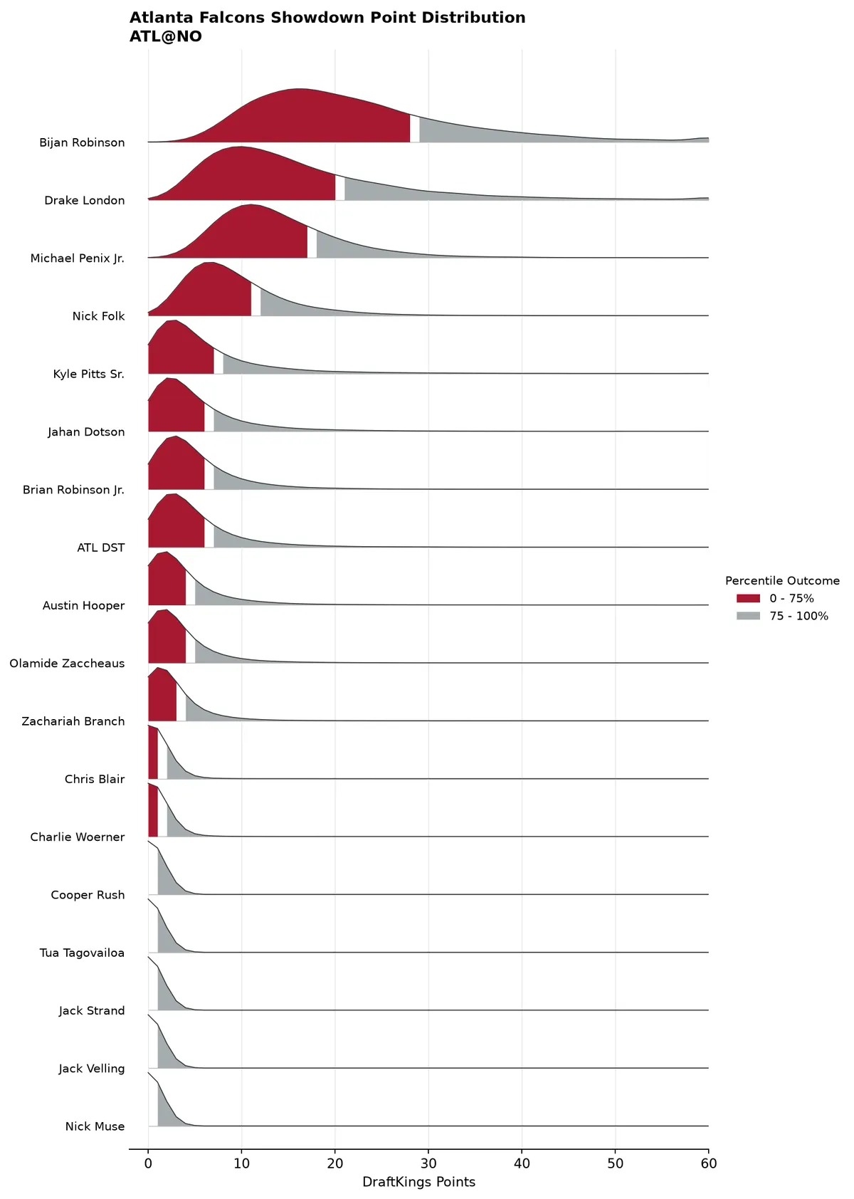 Atlanta Falcons projected scoring distribution
