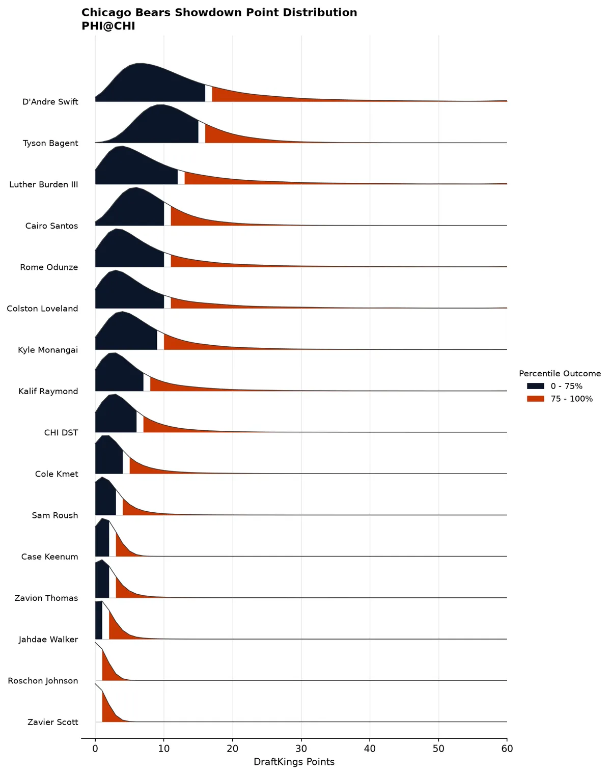 Chicago Bears projected scoring distribution