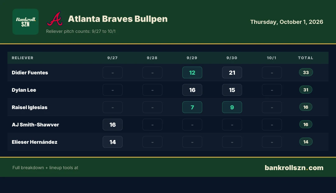 Atlanta Braves bullpen usage, reliever pitch counts 9/27 to 10/1