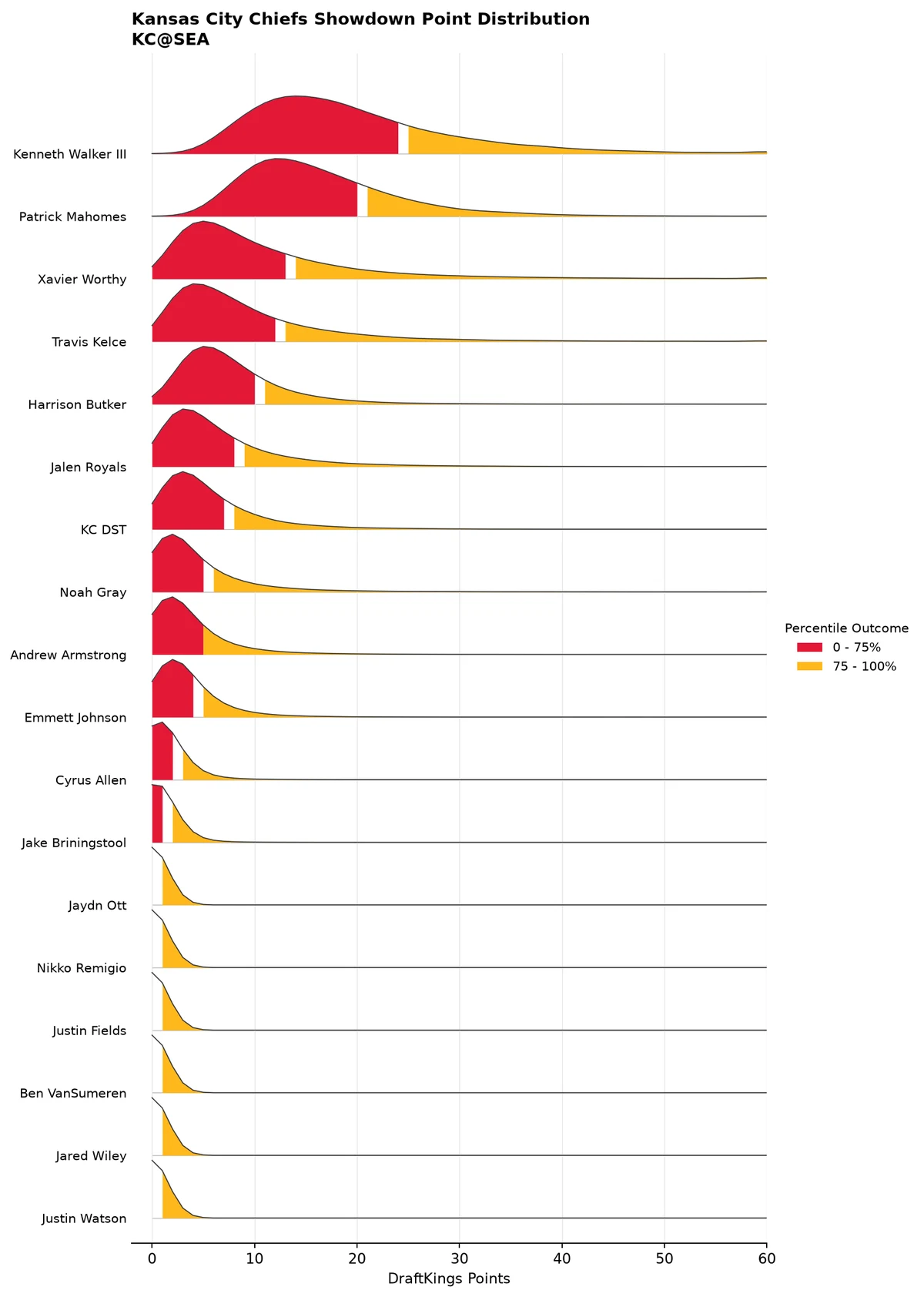 Kansas City Chiefs projected scoring distribution