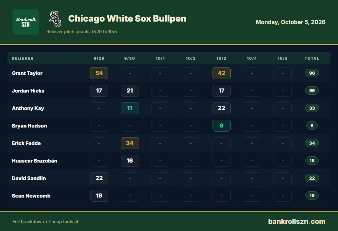 Chicago White Sox bullpen usage, last 7 days
