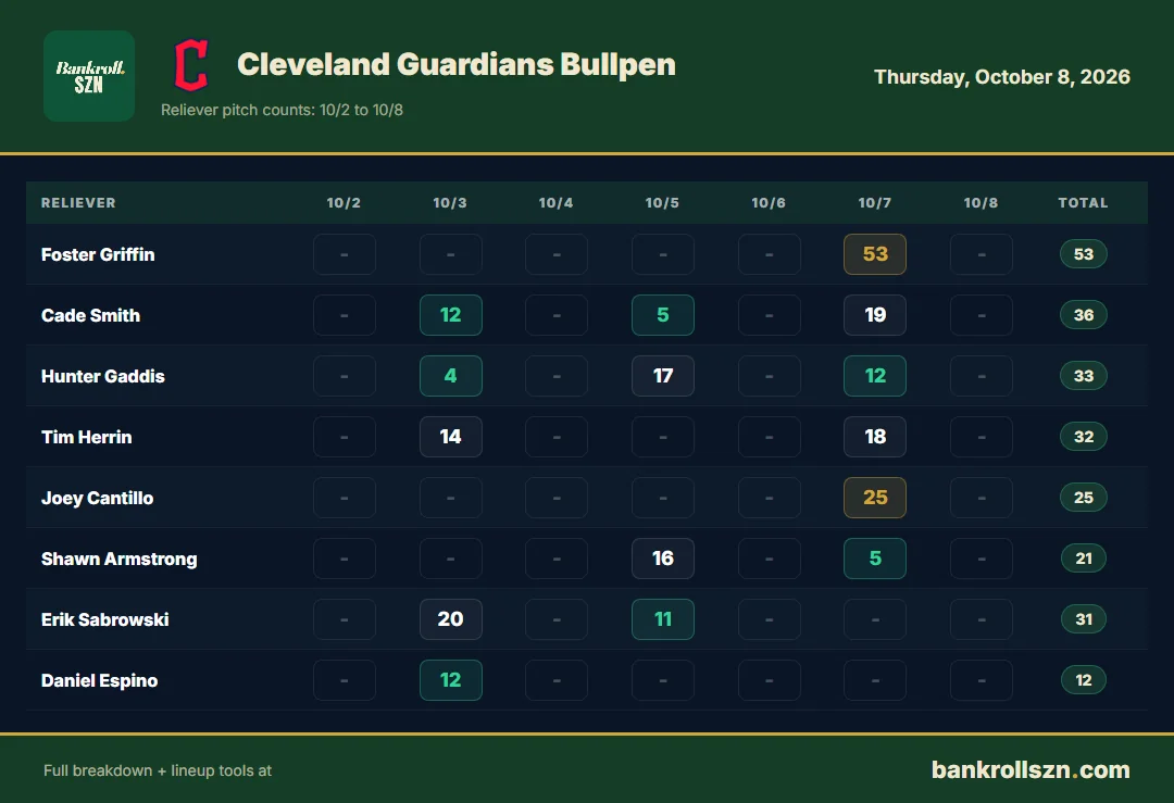 Cleveland Guardians bullpen usage, last 7 days