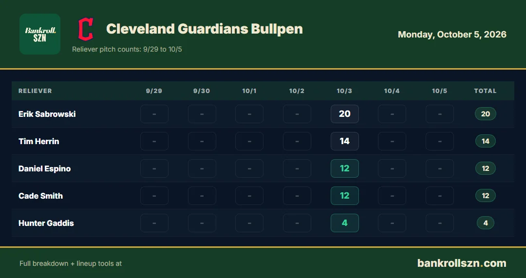 Cleveland Guardians bullpen usage, last 7 days