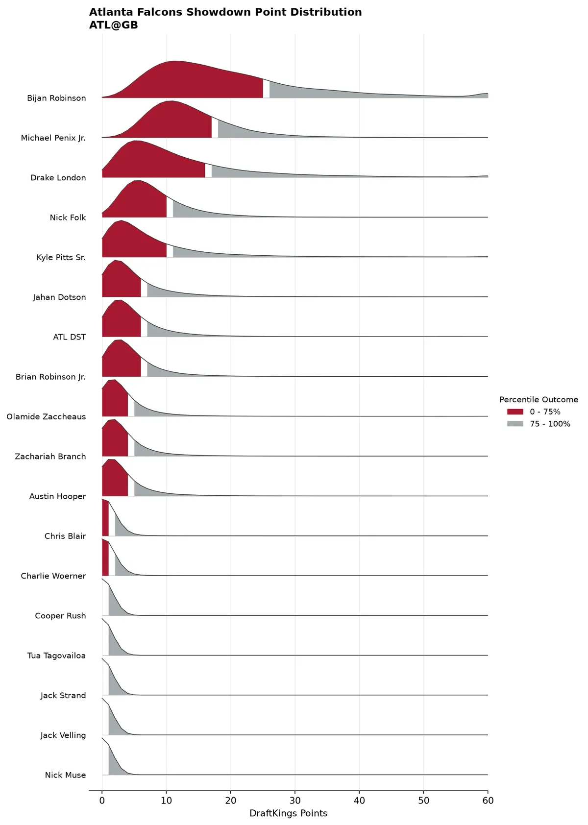 Atlanta Falcons projected scoring distribution