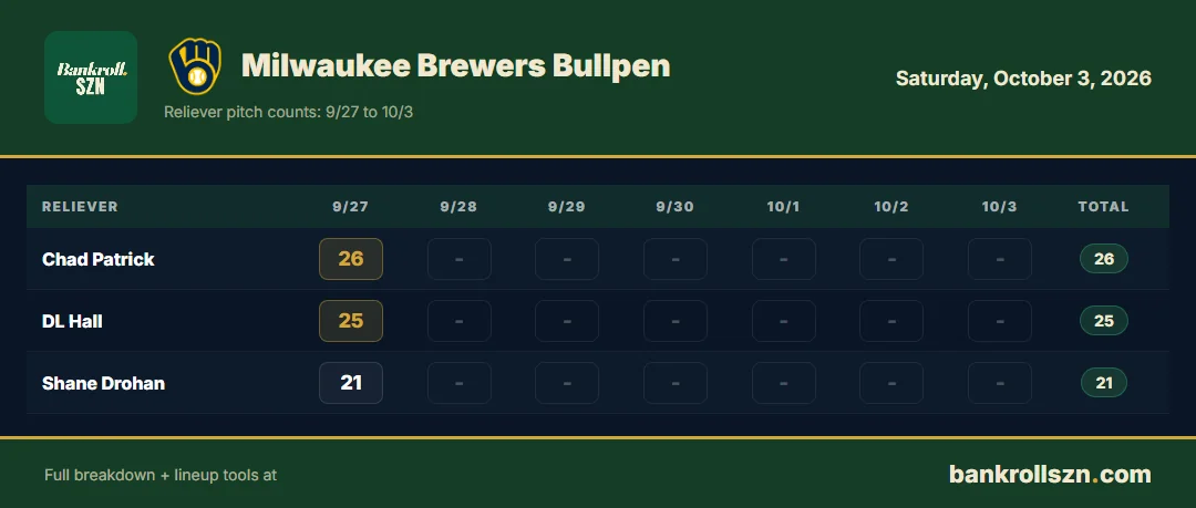Milwaukee Brewers bullpen usage, last 7 days