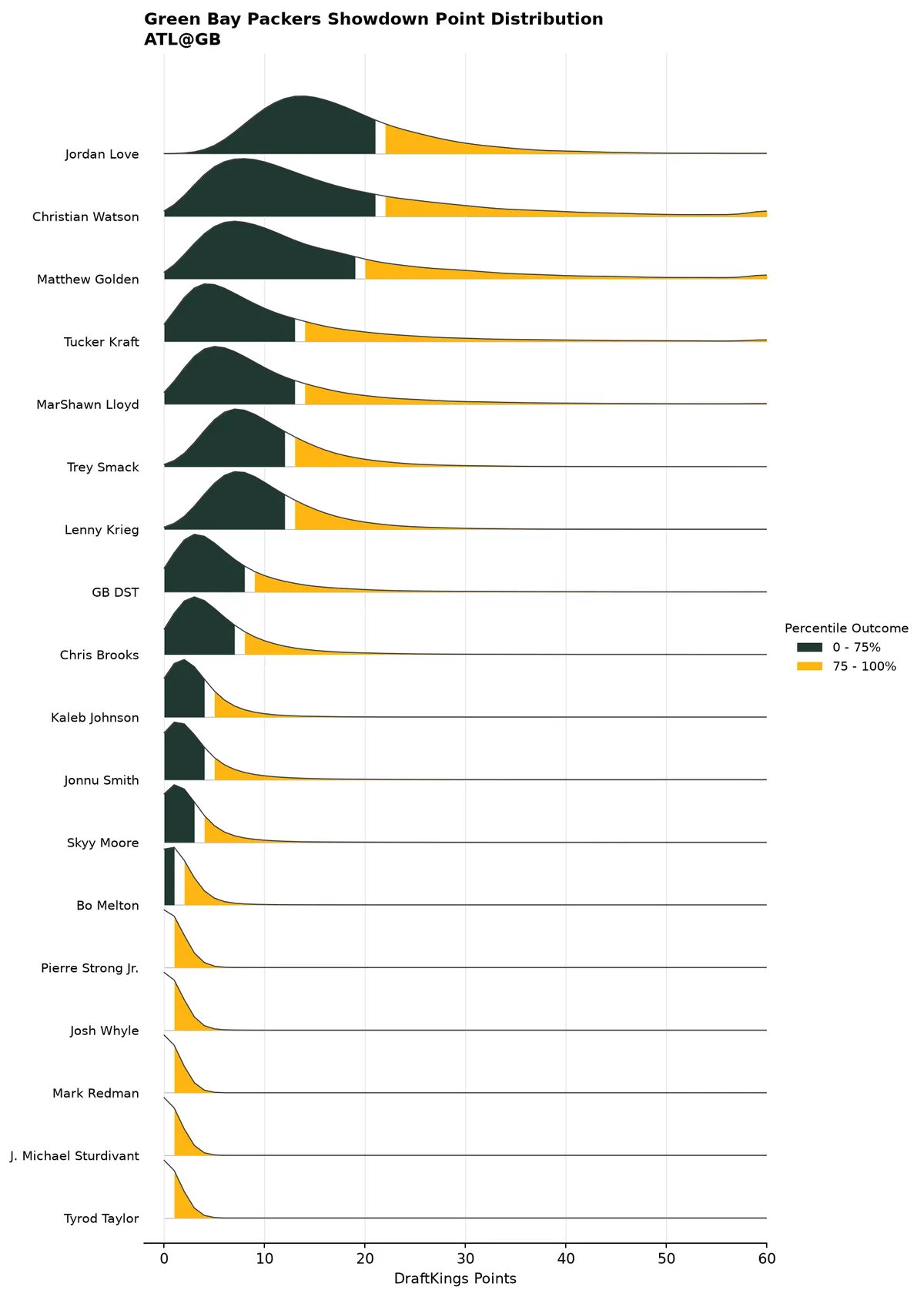 Green Bay Packers projected scoring distribution
