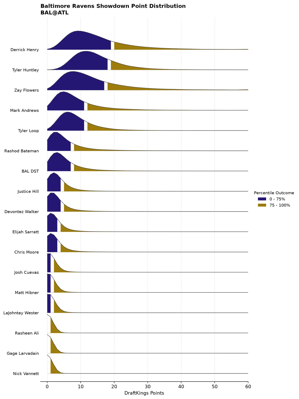 Baltimore Ravens projected scoring distribution