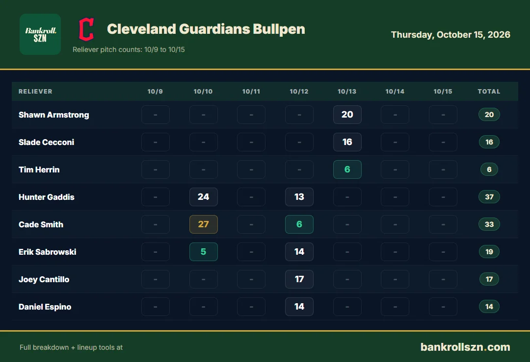 Cleveland Guardians bullpen usage, last 7 days