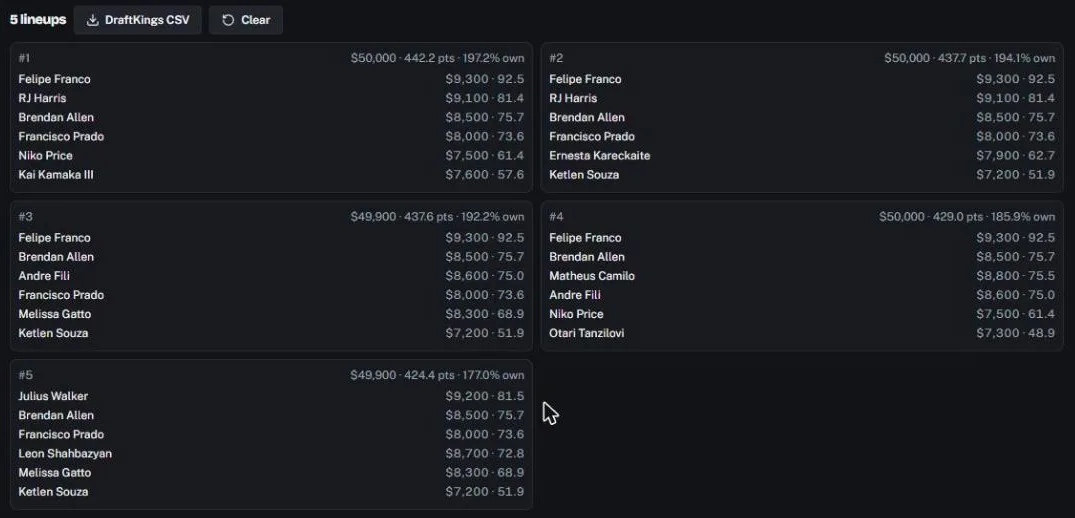 Five built MMA lineups with salary, points and ownership