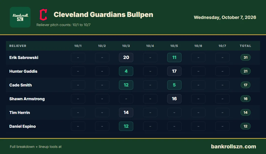 Cleveland Guardians bullpen usage, last 7 days