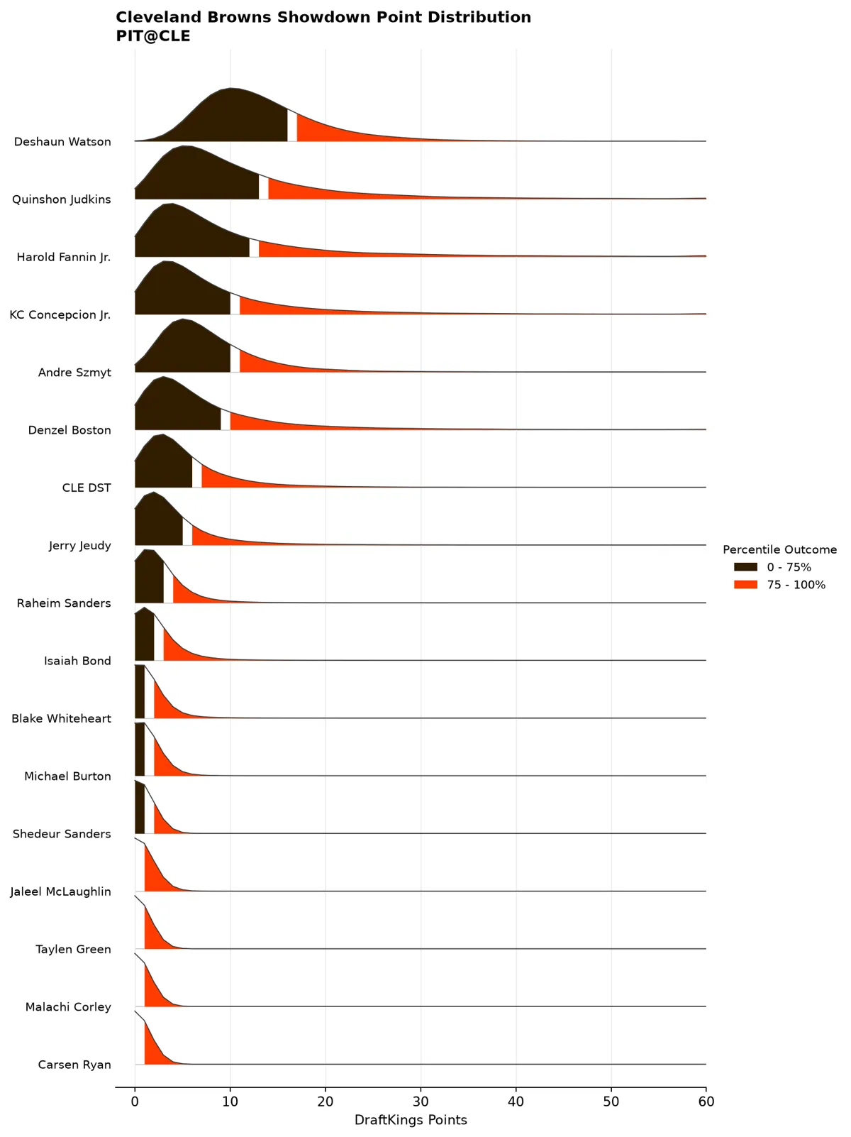 Cleveland Browns projected scoring distribution