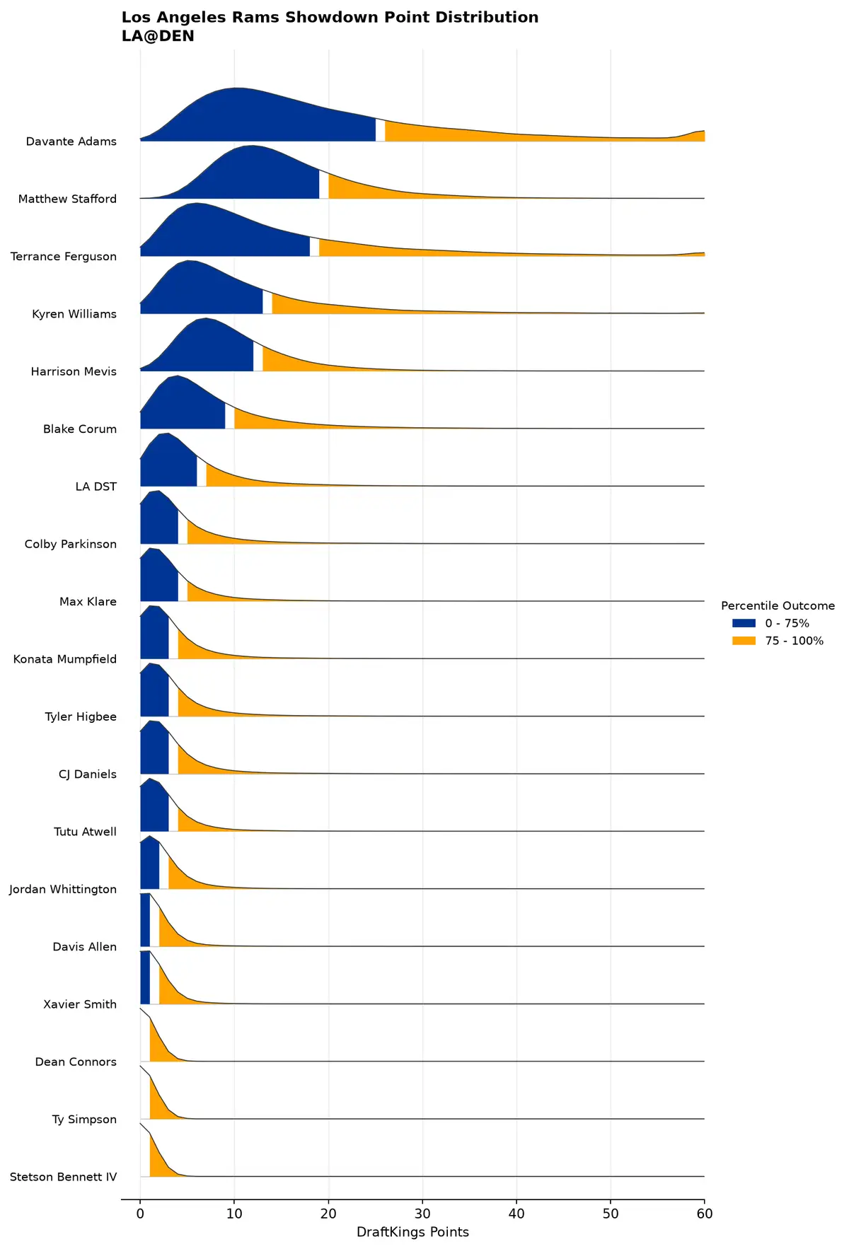 Los Angeles Rams projected scoring distribution