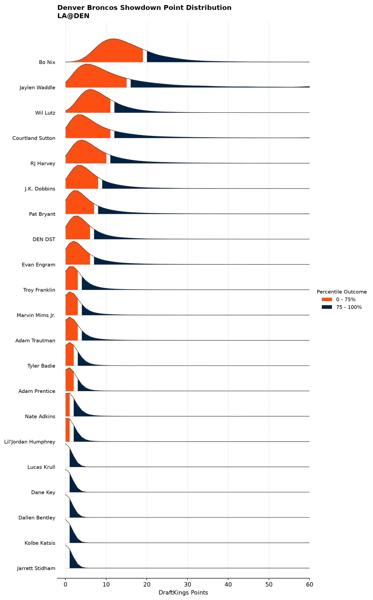 Denver Broncos projected scoring distribution