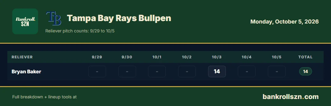 Tampa Bay Rays bullpen usage, last 7 days