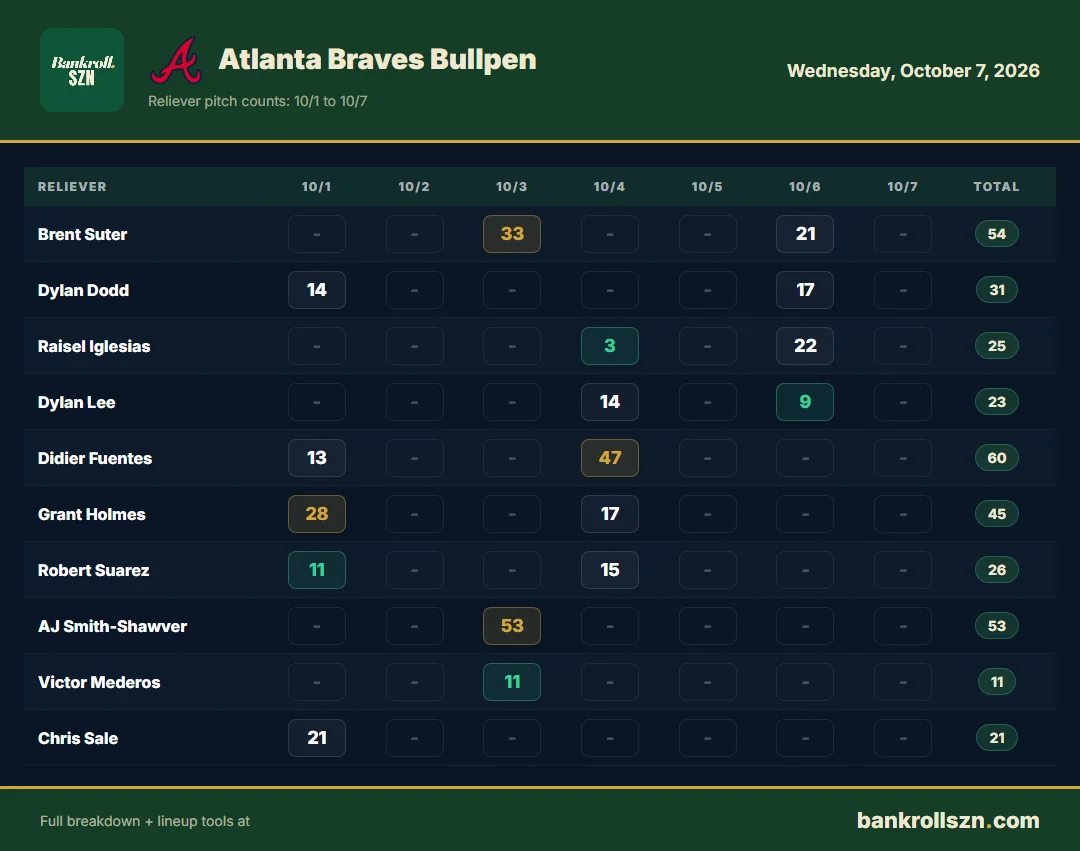 Atlanta Braves bullpen usage, last 7 days