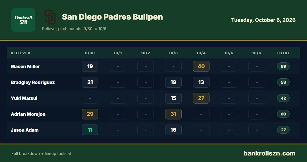 San Diego Padres bullpen usage, last 7 days